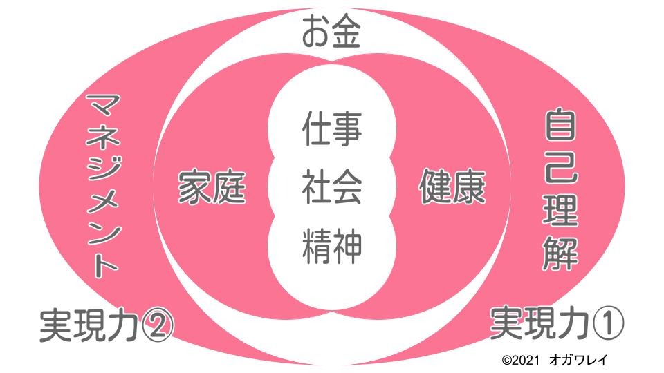マネジメントと自己理解