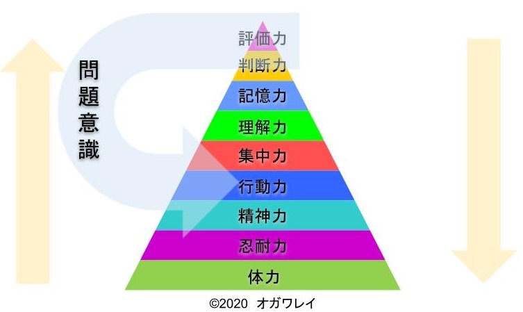 自己理解ピラミッド9層