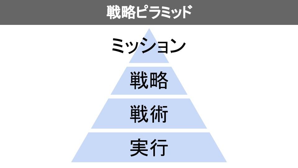 戦略ピラミッド