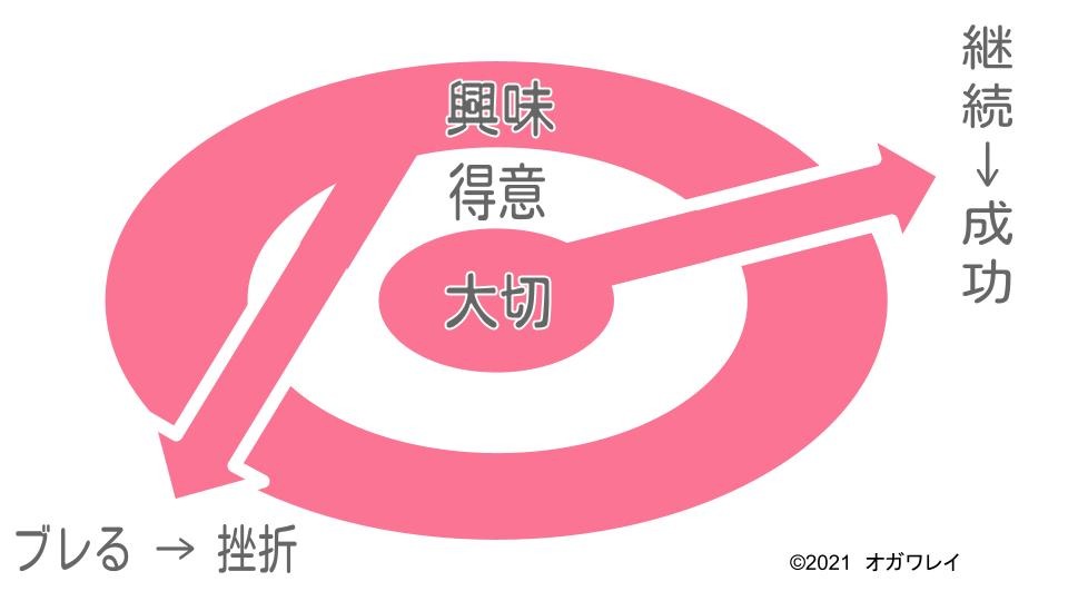 興味・得意・大切の軌道